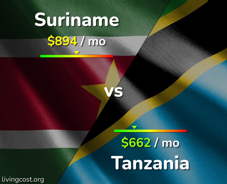 Cost of living in Suriname vs Tanzania infographic