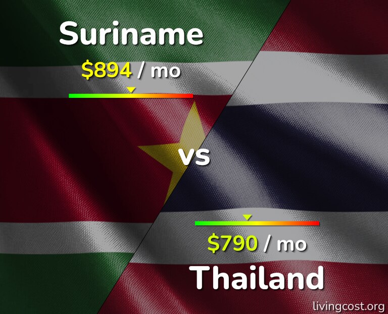 Cost of living in Suriname vs Thailand infographic