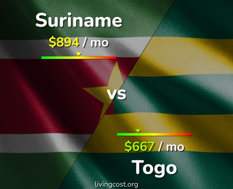 Cost of living in Suriname vs Togo infographic