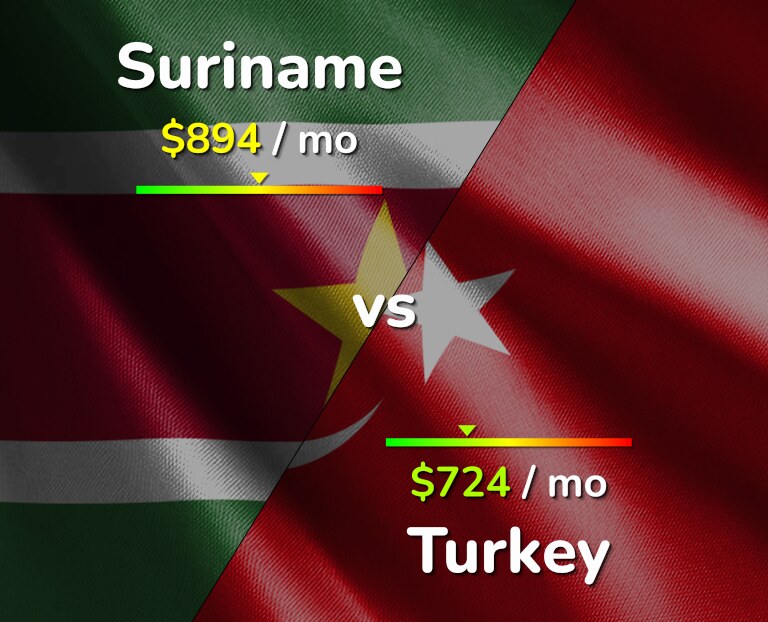 Cost of living in Suriname vs Turkey infographic