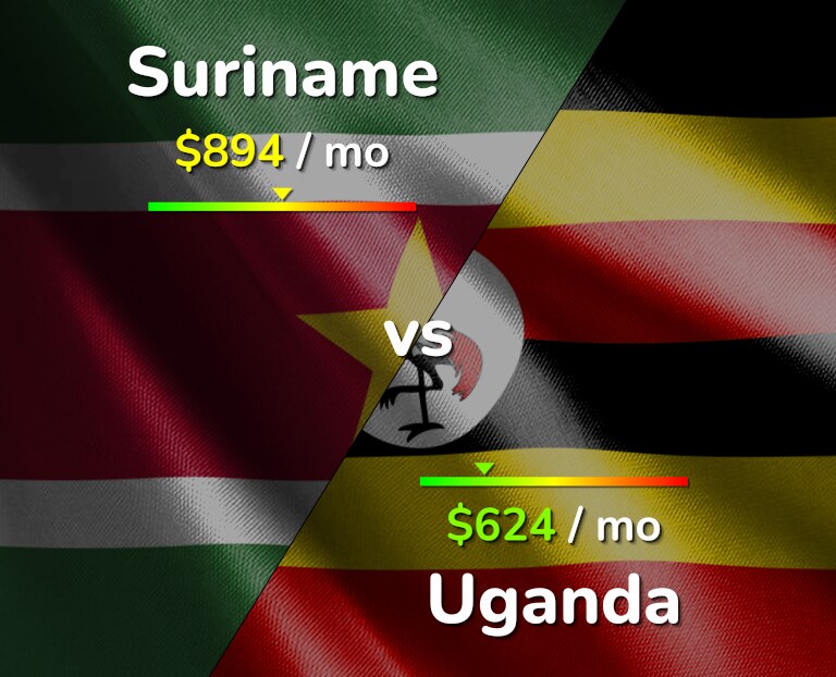 Cost of living in Suriname vs Uganda infographic