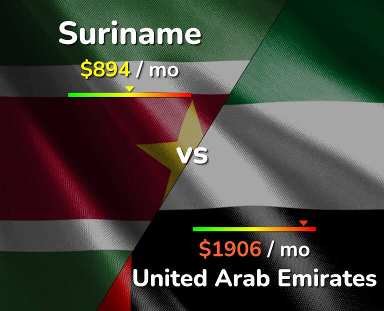 Cost of living in Suriname vs United Arab Emirates infographic