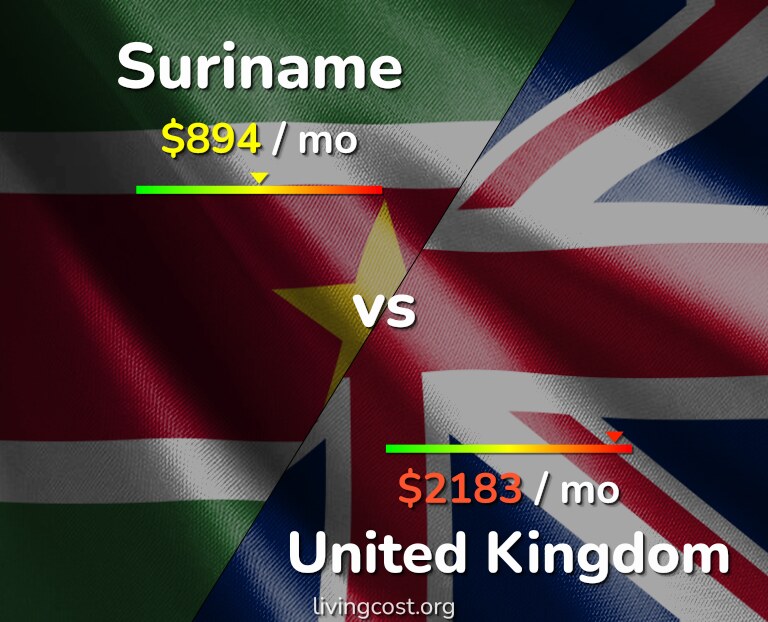 Cost of living in Suriname vs United Kingdom infographic