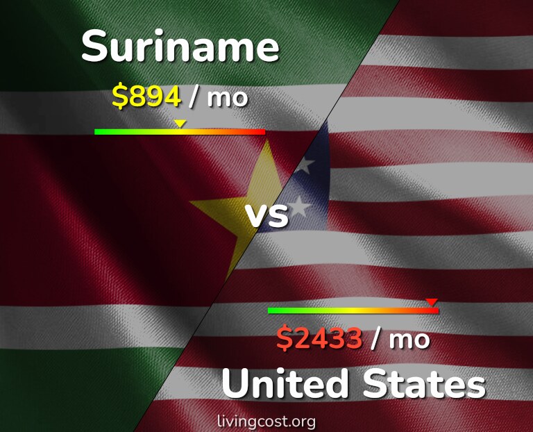Cost of living in Suriname vs United States infographic