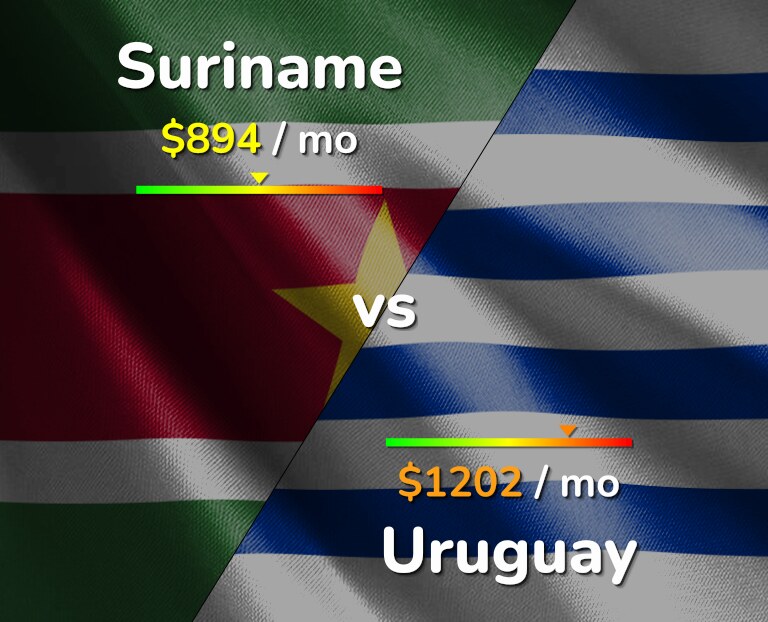 Cost of living in Suriname vs Uruguay infographic