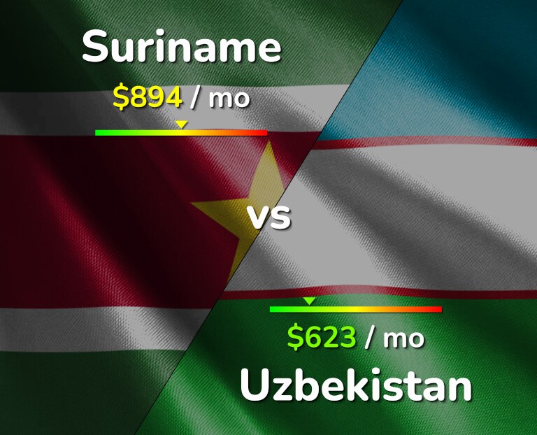 Cost of living in Suriname vs Uzbekistan infographic