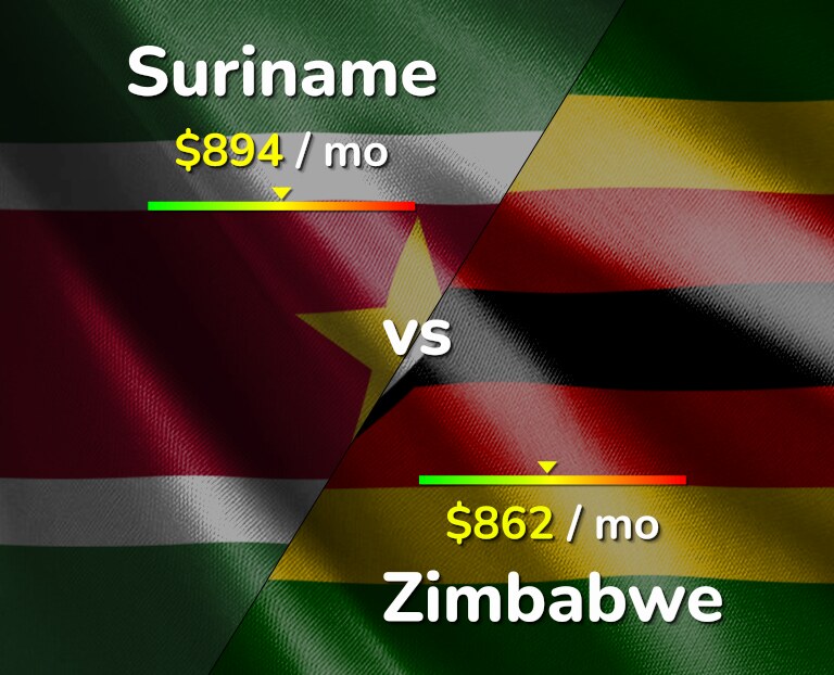 Cost of living in Suriname vs Zimbabwe infographic