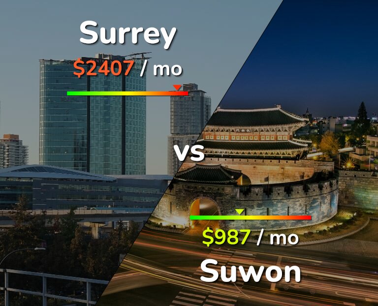 Cost of living in Surrey vs Suwon infographic