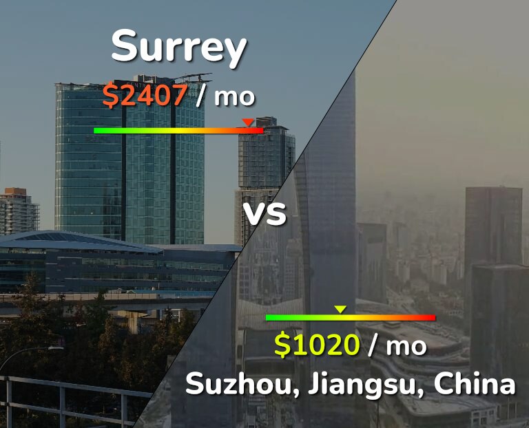 Cost of living in Surrey vs Suzhou infographic