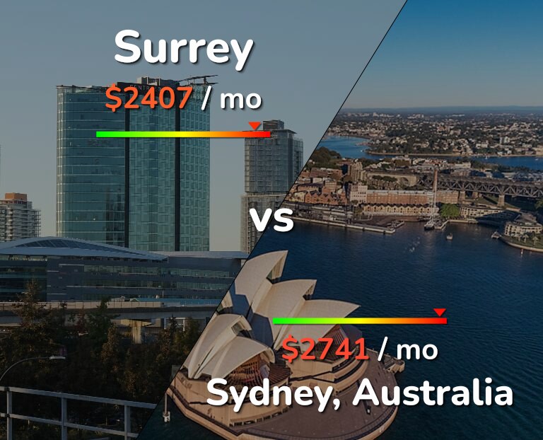 Cost of living in Surrey vs Sydney infographic
