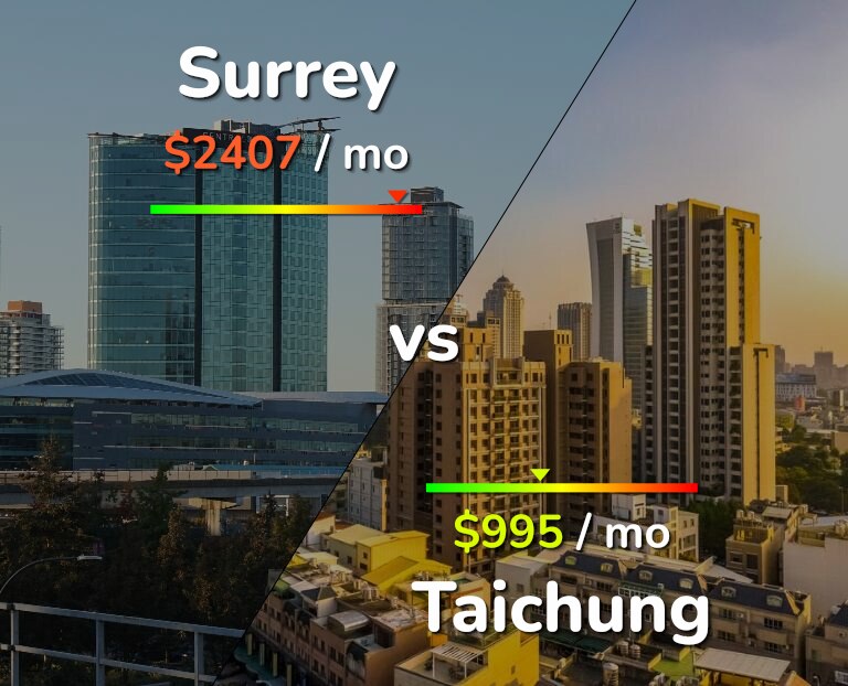 Cost of living in Surrey vs Taichung infographic