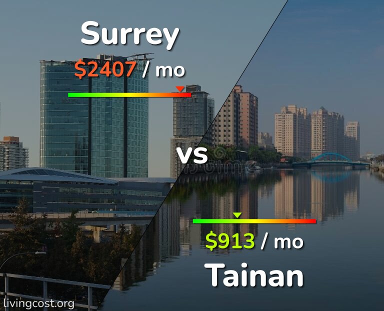 Cost of living in Surrey vs Tainan infographic