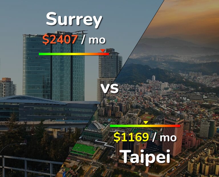 Cost of living in Surrey vs Taipei infographic