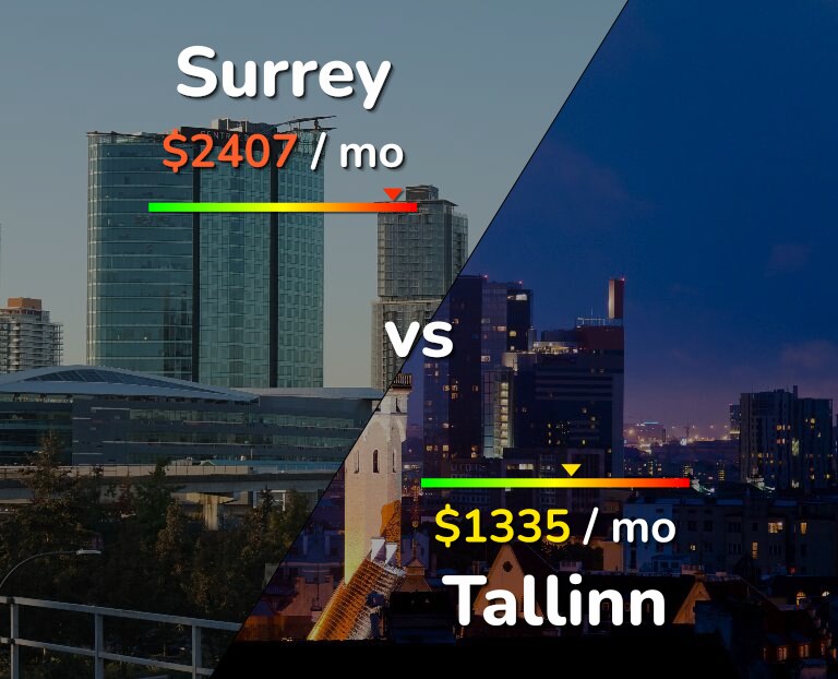 Cost of living in Surrey vs Tallinn infographic