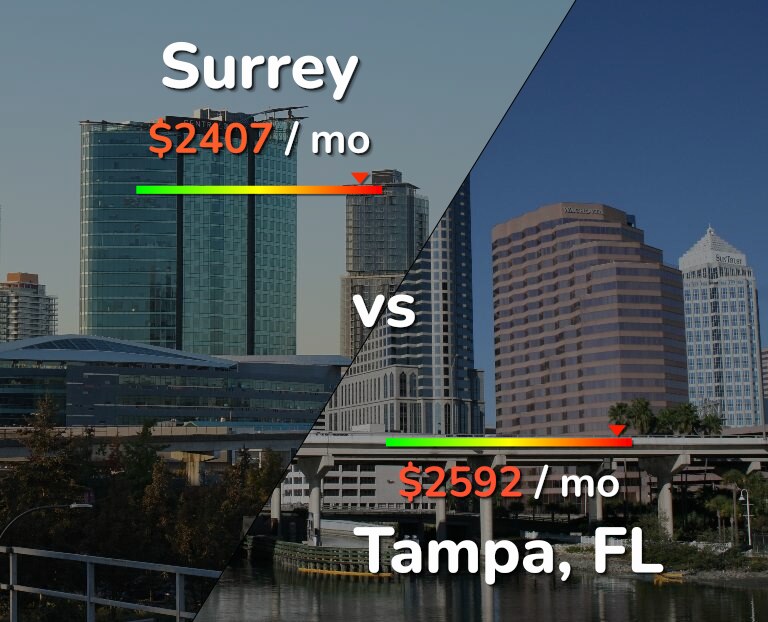Cost of living in Surrey vs Tampa infographic