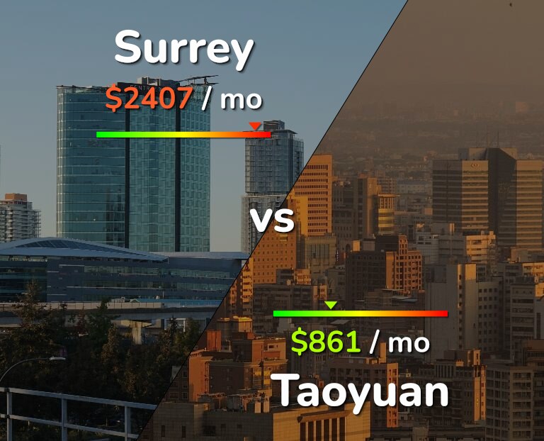 Cost of living in Surrey vs Taoyuan infographic