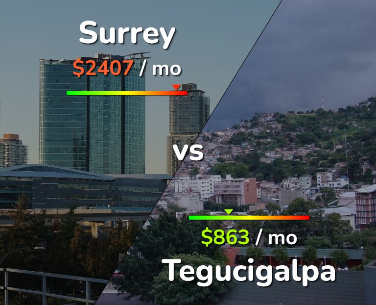 Cost of living in Surrey vs Tegucigalpa infographic
