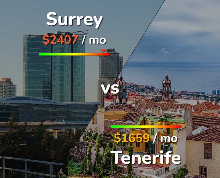 Cost of living in Surrey vs Tenerife infographic