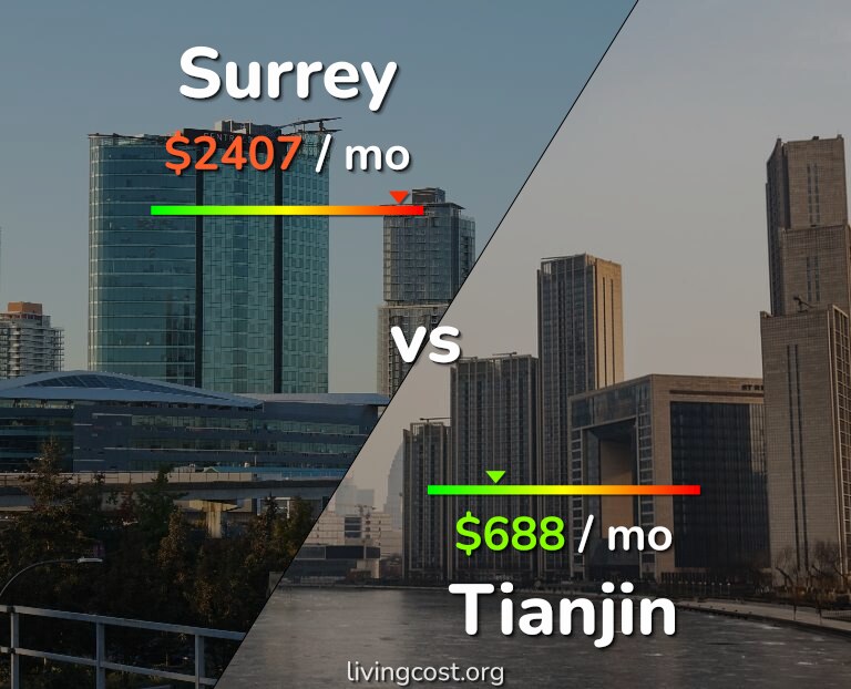 Cost of living in Surrey vs Tianjin infographic