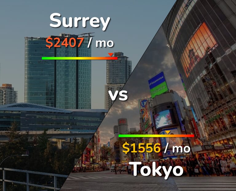 Cost of living in Surrey vs Tokyo infographic