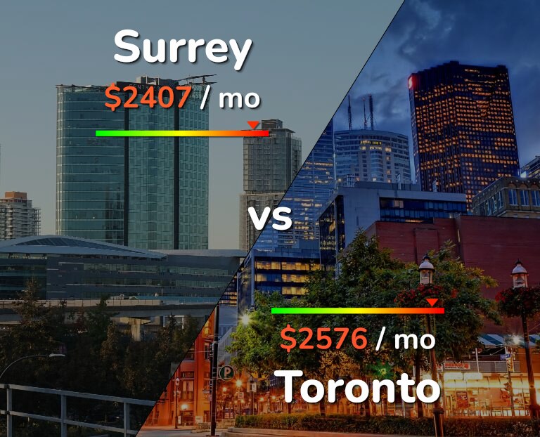 Cost of living in Surrey vs Toronto infographic