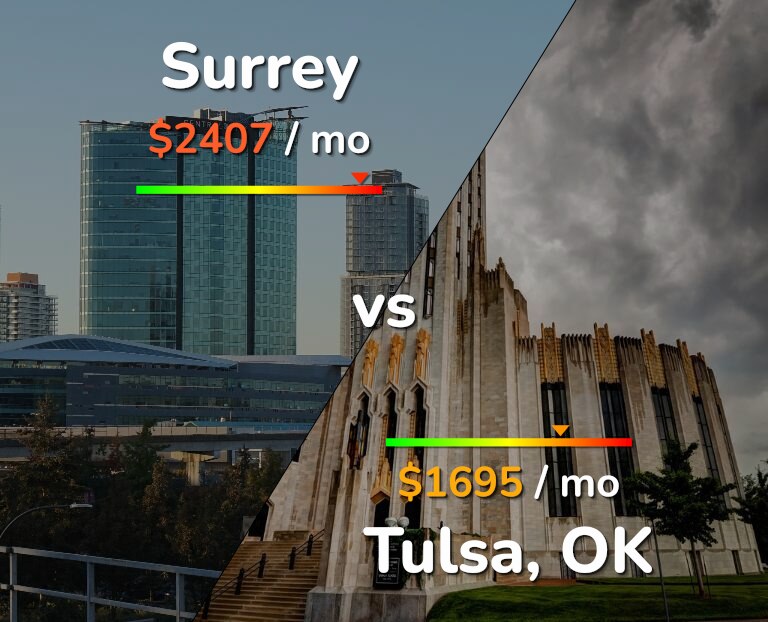 Cost of living in Surrey vs Tulsa infographic