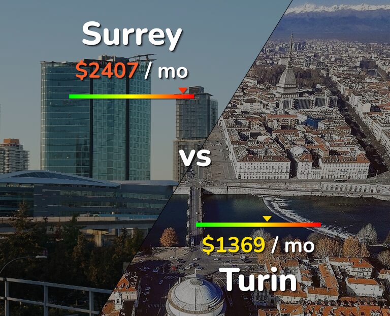 Cost of living in Surrey vs Turin infographic