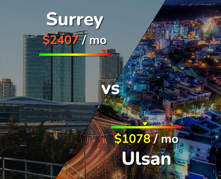 Cost of living in Surrey vs Ulsan infographic