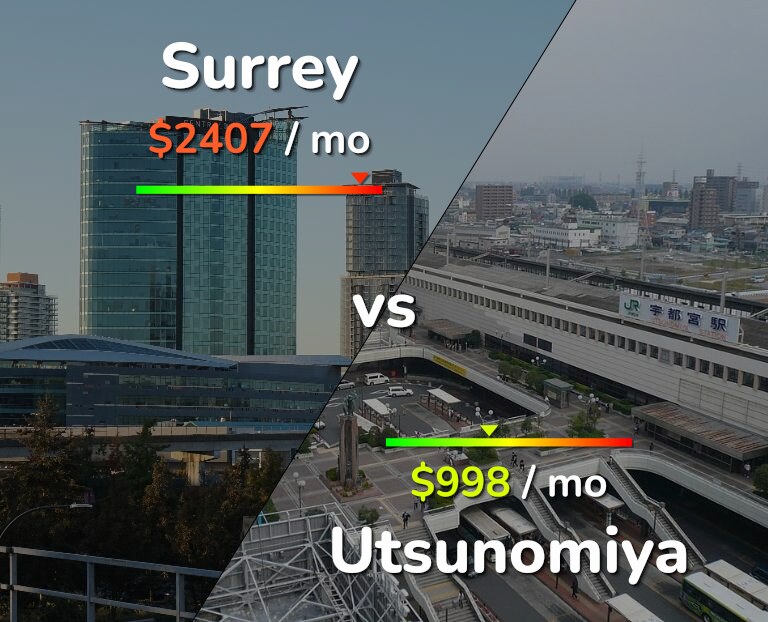Cost of living in Surrey vs Utsunomiya infographic