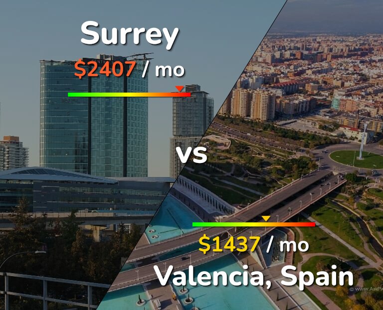 Cost of living in Surrey vs Valencia, Spain infographic