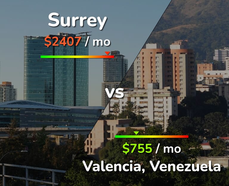 Cost of living in Surrey vs Valencia, Venezuela infographic