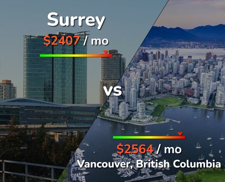Cost of living in Surrey vs Vancouver infographic