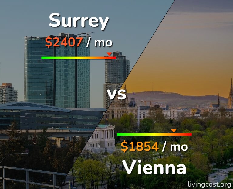 Cost of living in Surrey vs Vienna infographic