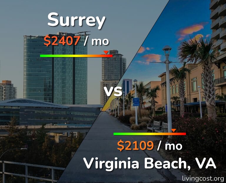 Cost of living in Surrey vs Virginia Beach infographic