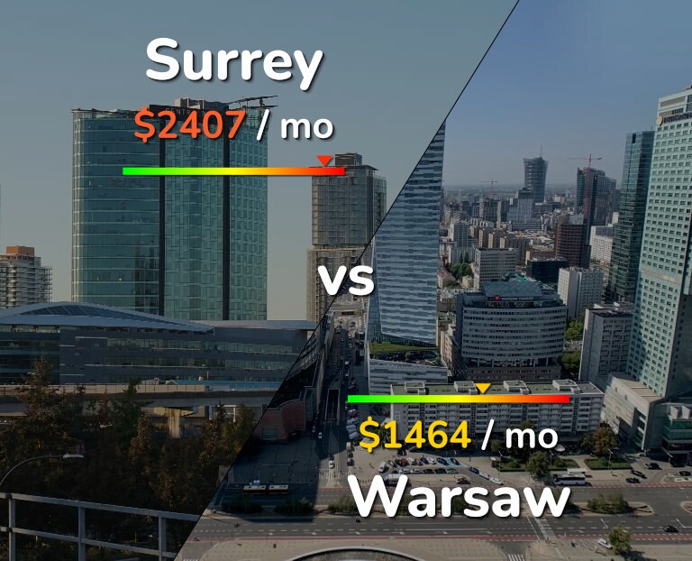 Cost of living in Surrey vs Warsaw infographic