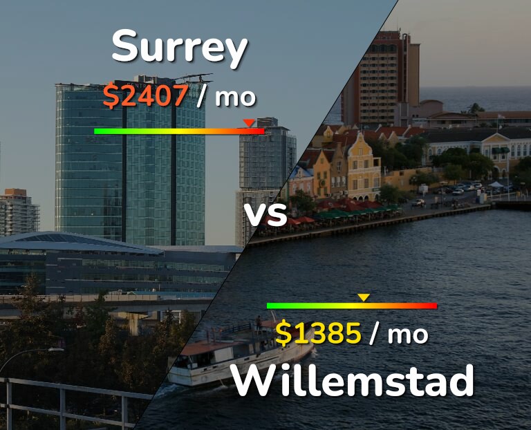 Cost of living in Surrey vs Willemstad infographic