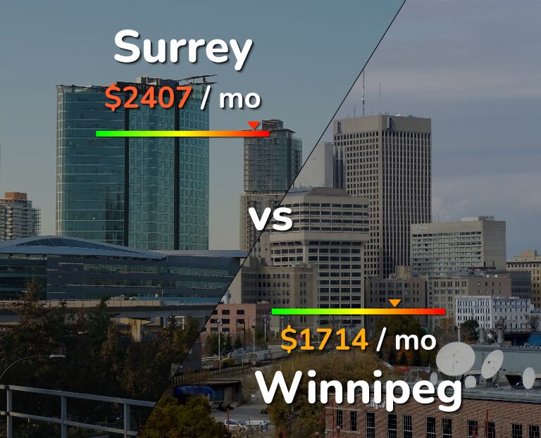 Cost of living in Surrey vs Winnipeg infographic