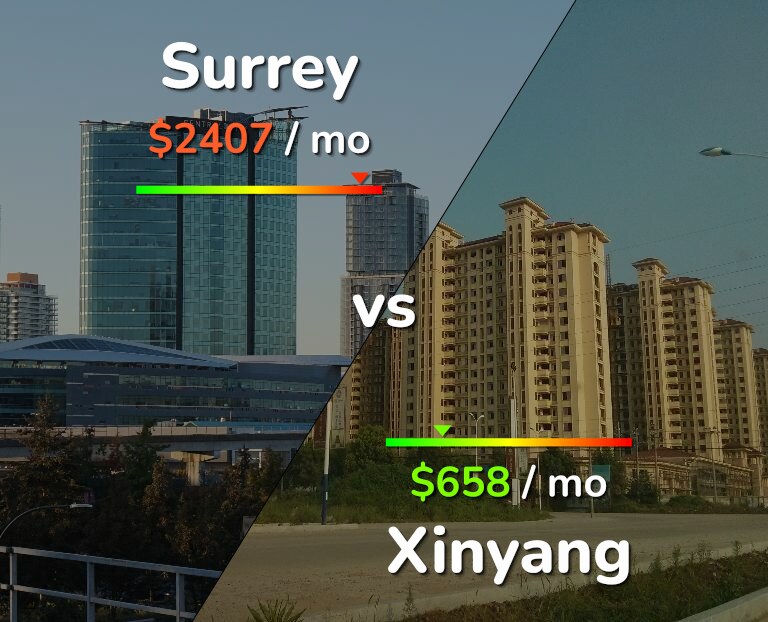 Cost of living in Surrey vs Xinyang infographic