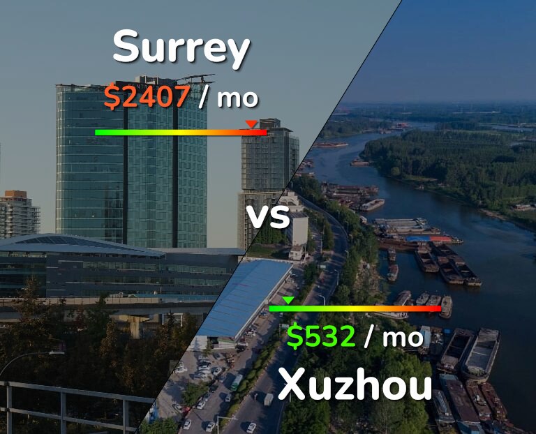 Cost of living in Surrey vs Xuzhou infographic