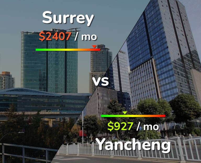 Cost of living in Surrey vs Yancheng infographic