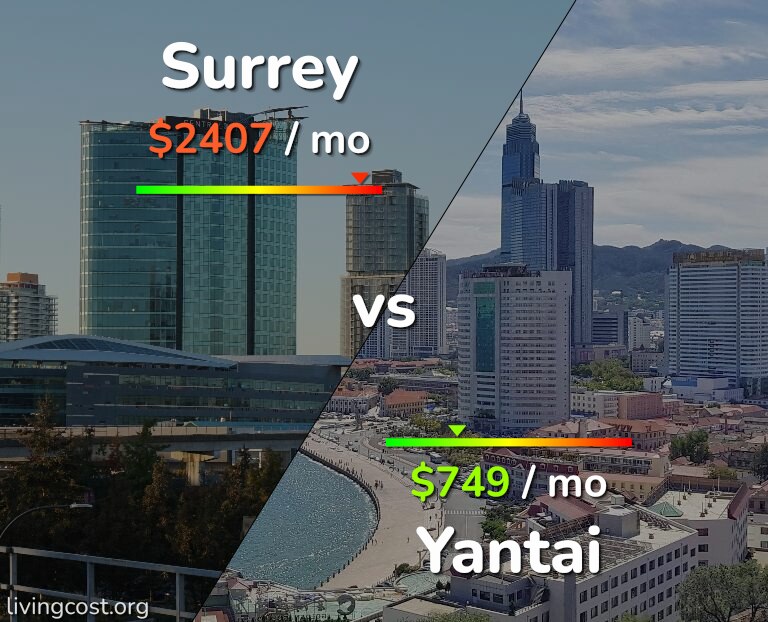 Cost of living in Surrey vs Yantai infographic