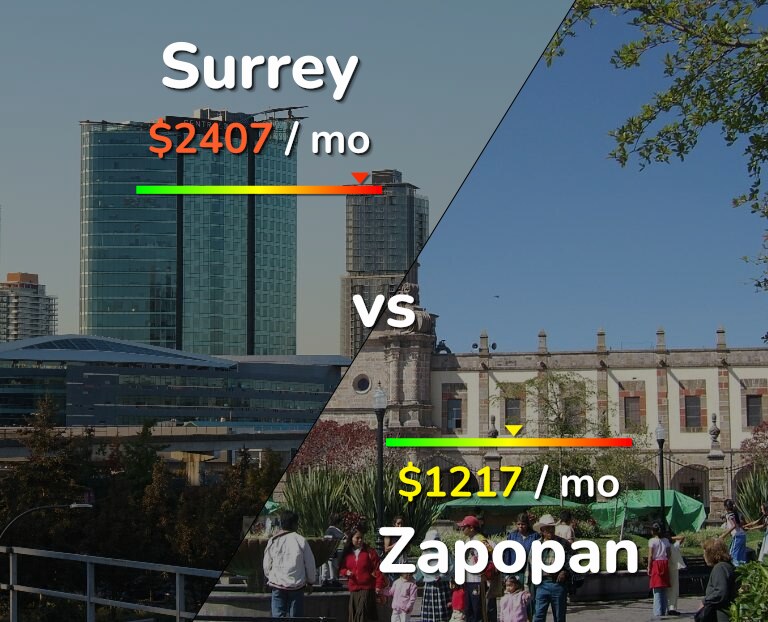 Cost of living in Surrey vs Zapopan infographic