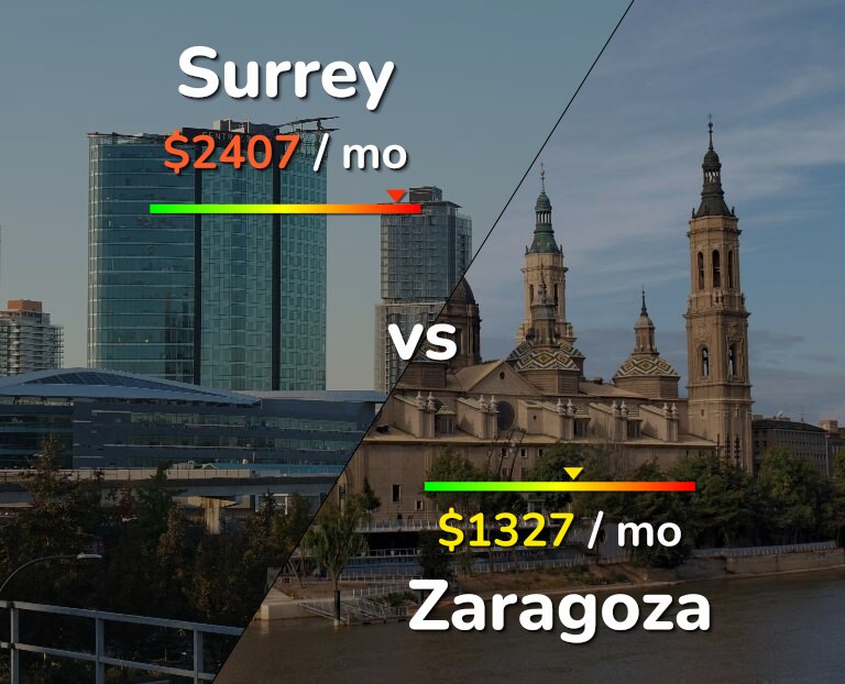 Cost of living in Surrey vs Zaragoza infographic