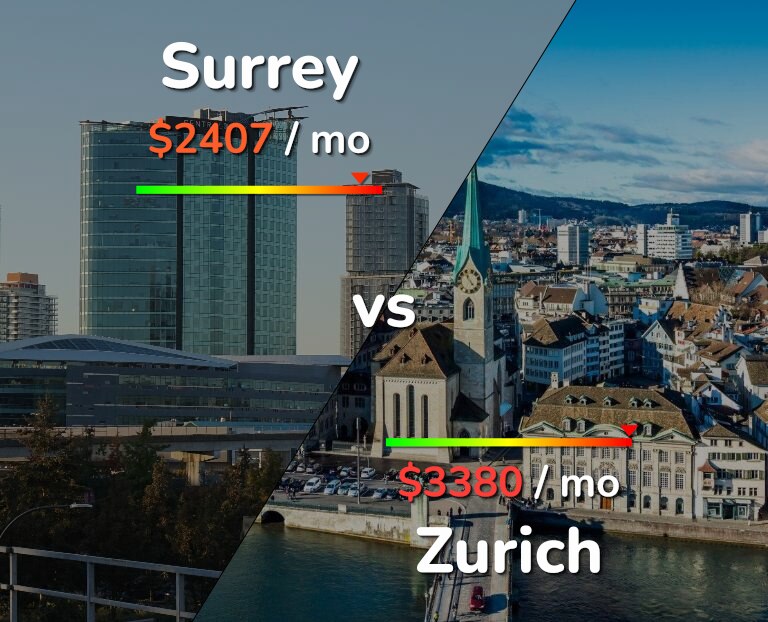 Cost of living in Surrey vs Zurich infographic