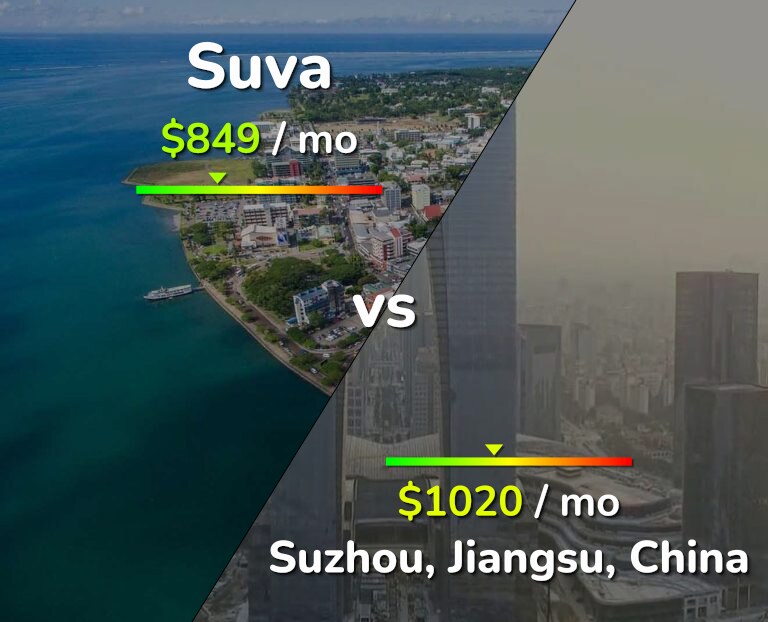 Cost of living in Suva vs Suzhou infographic
