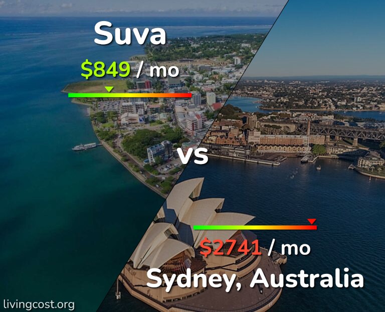 Cost of living in Suva vs Sydney infographic