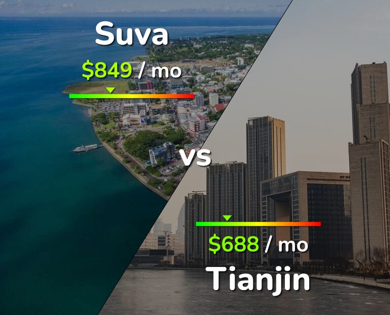 Cost of living in Suva vs Tianjin infographic