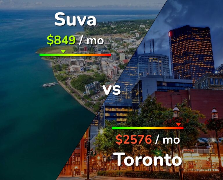 Cost of living in Suva vs Toronto infographic