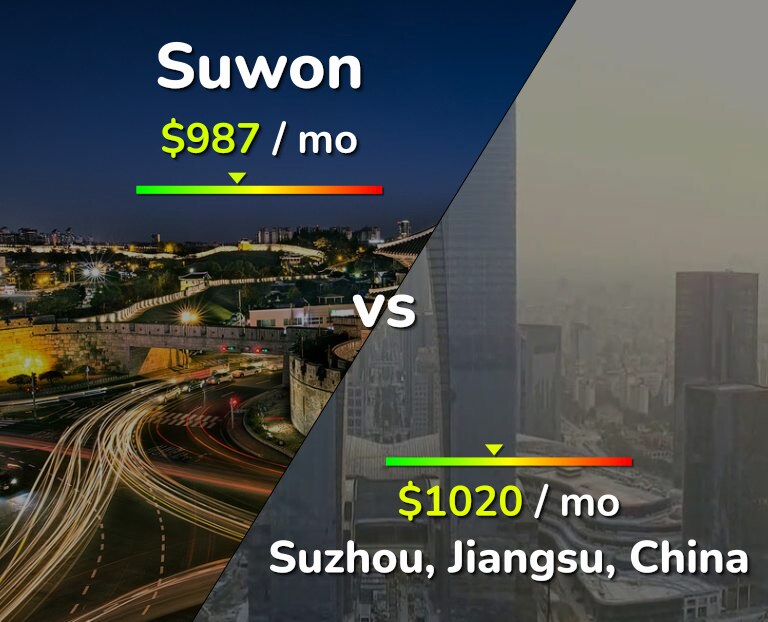 Cost of living in Suwon vs Suzhou infographic