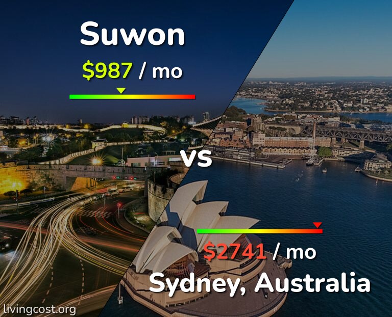 Cost of living in Suwon vs Sydney infographic